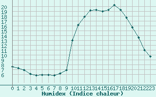 Courbe de l'humidex pour La Javie (04)