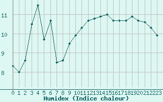 Courbe de l'humidex pour Pointe de Chassiron (17)