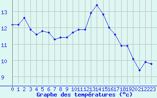 Courbe de tempratures pour Le Luc (83)