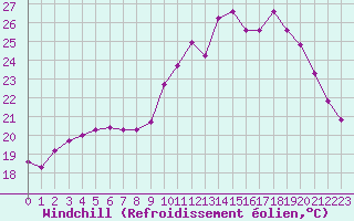 Courbe du refroidissement olien pour Corsept (44)