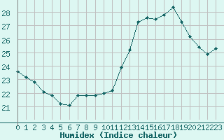 Courbe de l'humidex pour Cabestany (66)