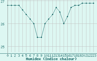 Courbe de l'humidex pour Montredon des Corbires (11)