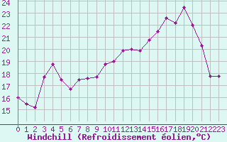 Courbe du refroidissement olien pour Metz (57)
