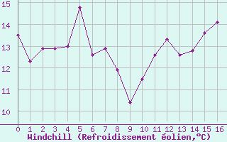 Courbe du refroidissement olien pour Marignane (13)