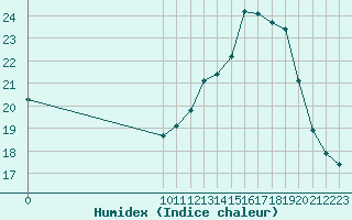 Courbe de l'humidex pour Bellefontaine (88)