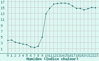 Courbe de l'humidex pour Toulouse-Francazal (31)