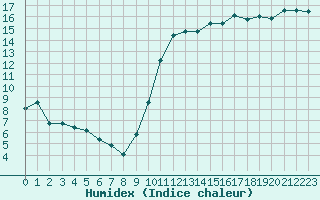 Courbe de l'humidex pour Chailles (41)