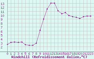 Courbe du refroidissement olien pour Saint-Jean-de-Vedas (34)
