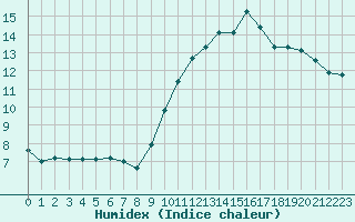 Courbe de l'humidex pour Muret (31)