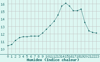 Courbe de l'humidex pour Tours (37)