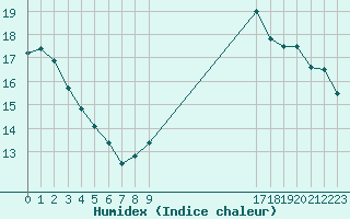 Courbe de l'humidex pour Renwez (08)