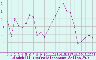 Courbe du refroidissement olien pour Charleville-Mzires (08)