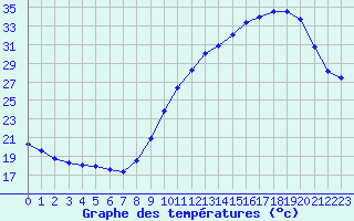 Courbe de tempratures pour Bordeaux (33)