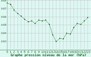 Courbe de la pression atmosphrique pour Grenoble/St-Etienne-St-Geoirs (38)