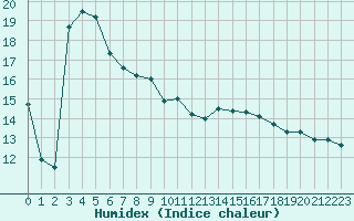 Courbe de l'humidex pour Dieppe (76)