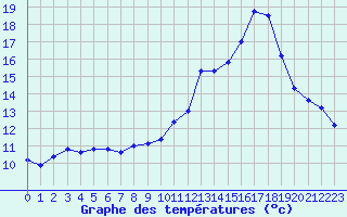 Courbe de tempratures pour Trelly (50)