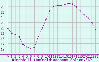 Courbe du refroidissement olien pour Le Luc - Cannet des Maures (83)