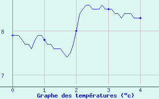 Courbe de tempratures pour Salles Curan (12)