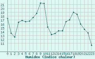 Courbe de l'humidex pour Vichy (03)