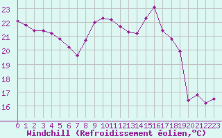 Courbe du refroidissement olien pour Cap Ferret (33)
