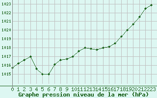 Courbe de la pression atmosphrique pour Beaucroissant (38)