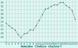 Courbe de l'humidex pour Dax (40)