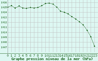 Courbe de la pression atmosphrique pour Nantes (44)
