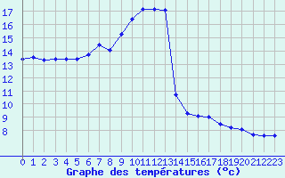 Courbe de tempratures pour Montret (71)