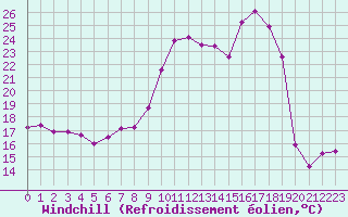 Courbe du refroidissement olien pour Nmes - Garons (30)