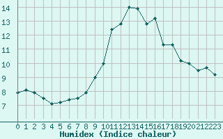 Courbe de l'humidex pour Corsept (44)