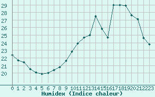 Courbe de l'humidex pour Bouligny (55)