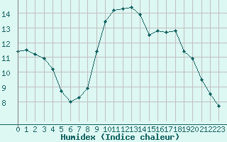 Courbe de l'humidex pour Recoubeau (26)