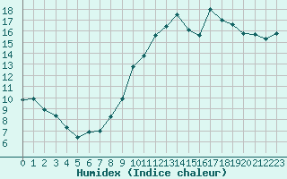 Courbe de l'humidex pour Herhet (Be)