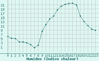 Courbe de l'humidex pour Grenoble/agglo Le Versoud (38)