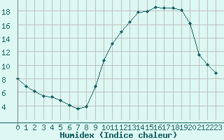 Courbe de l'humidex pour Coulommes-et-Marqueny (08)