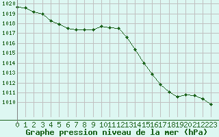 Courbe de la pression atmosphrique pour La Poblachuela (Esp)