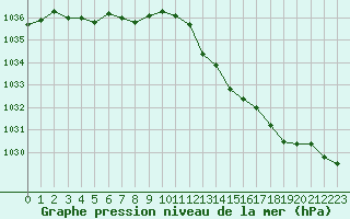 Courbe de la pression atmosphrique pour Evreux (27)