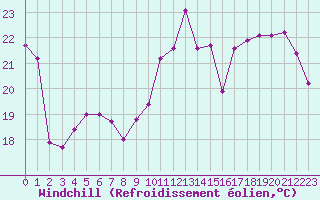 Courbe du refroidissement olien pour Paris Saint-Germain-des-Prs (75)