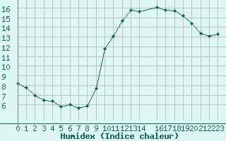 Courbe de l'humidex pour Belfort-Dorans (90)