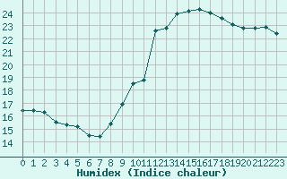 Courbe de l'humidex pour Fiscaglia Migliarino (It)