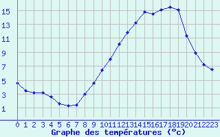 Courbe de tempratures pour Saint-Auban (04)