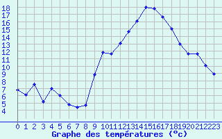 Courbe de tempratures pour Marignane (13)