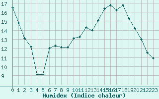 Courbe de l'humidex pour Alenon (61)