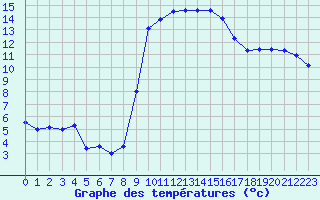 Courbe de tempratures pour Calvi (2B)