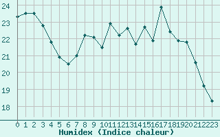 Courbe de l'humidex pour Chteaudun (28)