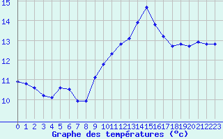 Courbe de tempratures pour Ile du Levant (83)