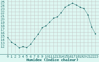 Courbe de l'humidex pour Abbeville (80)