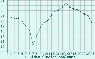 Courbe de l'humidex pour Troyes (10)