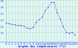 Courbe de tempratures pour Aniane (34)