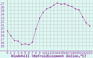 Courbe du refroidissement olien pour Ajaccio - Campo dell